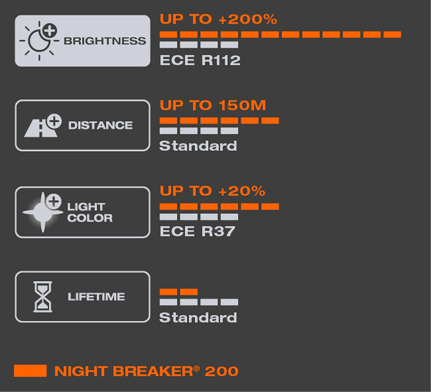 OSRAM NIGHT BREAKER 200 H7 Halogen Car Headlight Bulbs Enhance Brightness by 200%